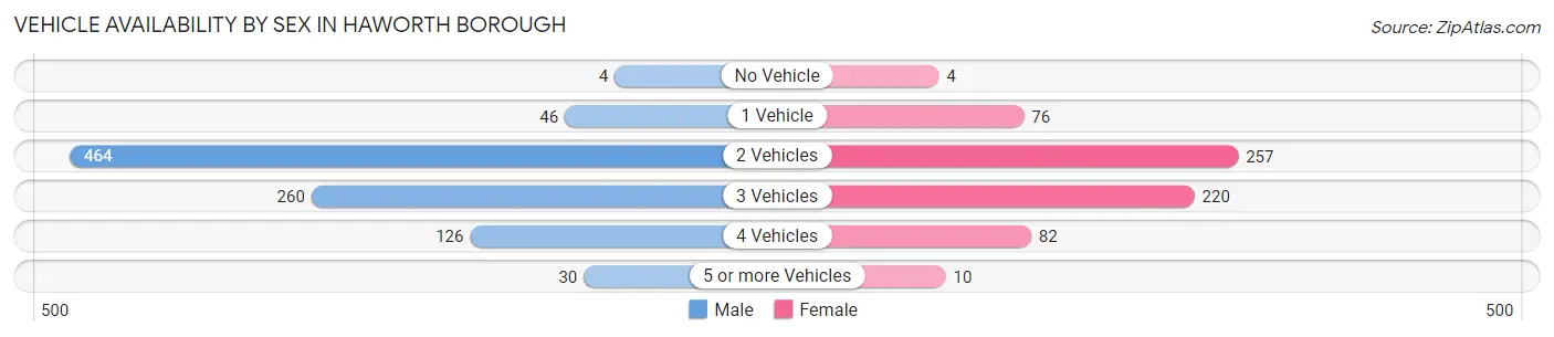Vehicle Availability by Sex in Haworth borough