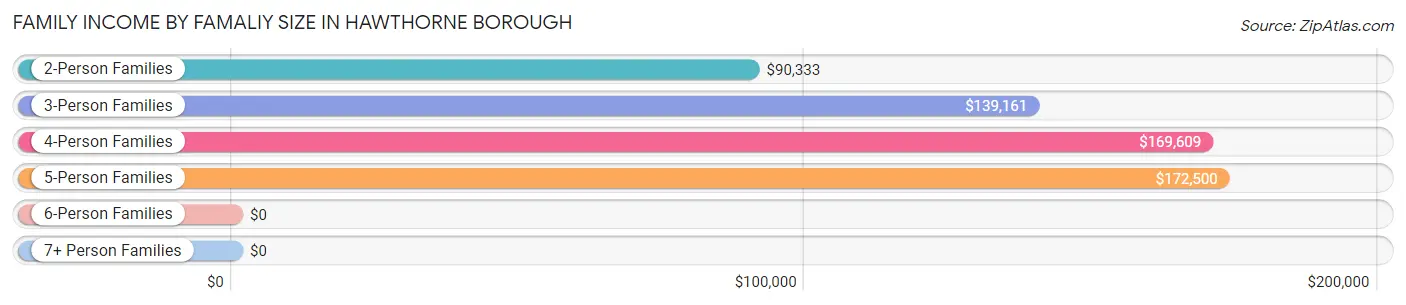 Family Income by Famaliy Size in Hawthorne borough