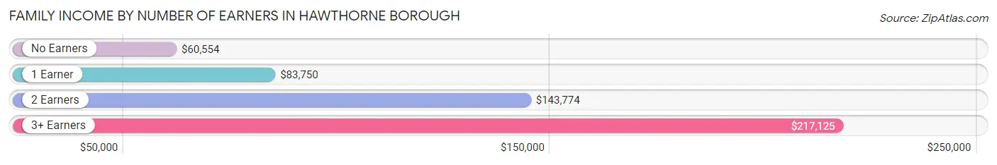 Family Income by Number of Earners in Hawthorne borough