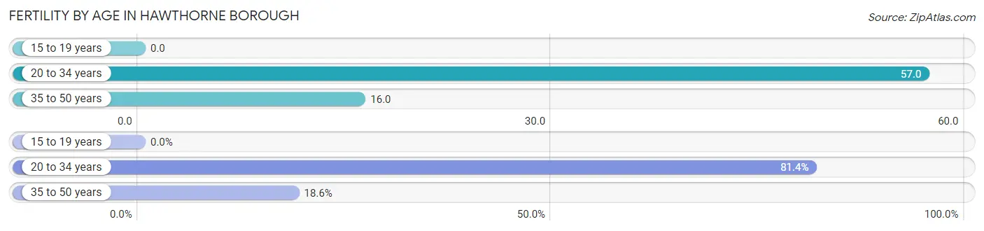 Female Fertility by Age in Hawthorne borough