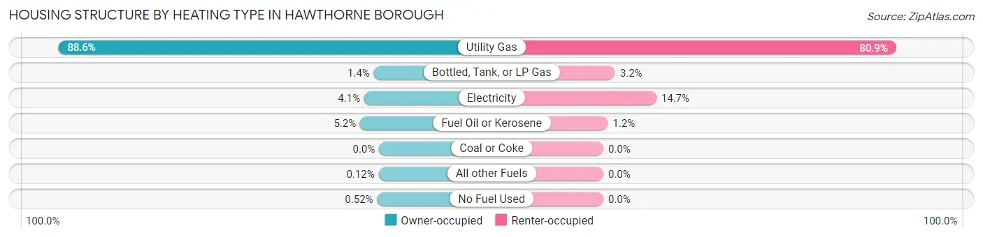 Housing Structure by Heating Type in Hawthorne borough