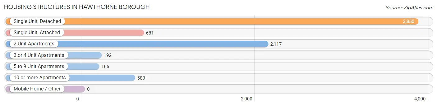 Housing Structures in Hawthorne borough