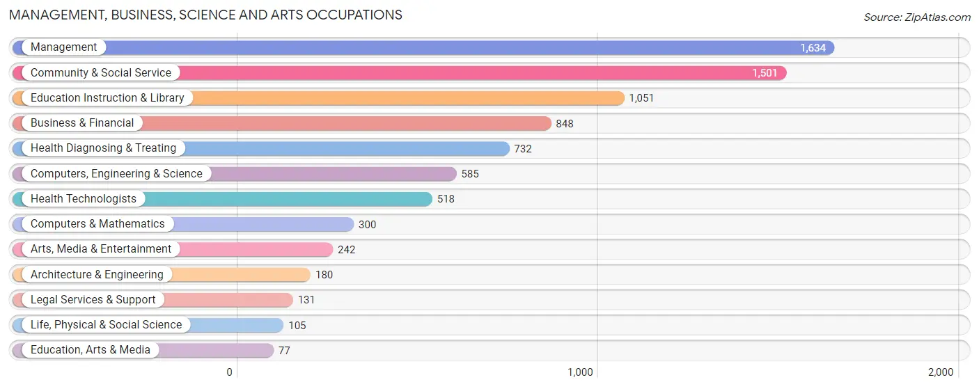 Management, Business, Science and Arts Occupations in Hawthorne borough