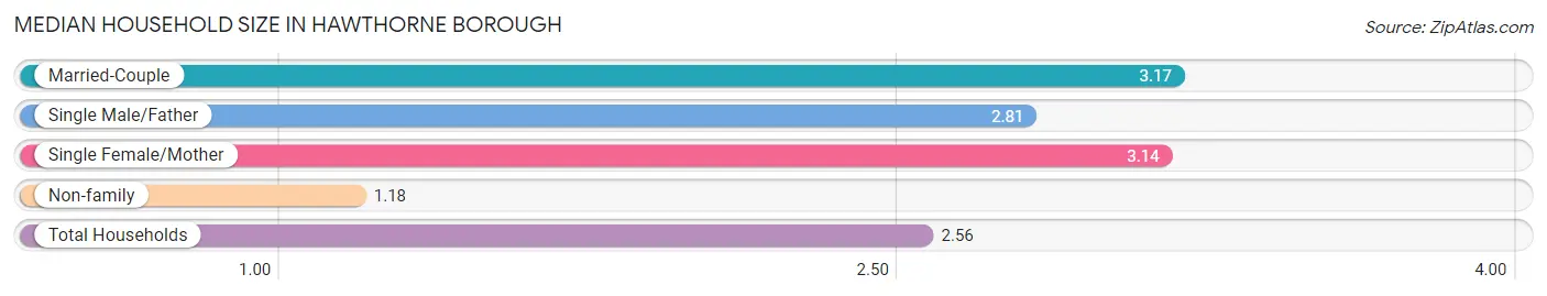 Median Household Size in Hawthorne borough