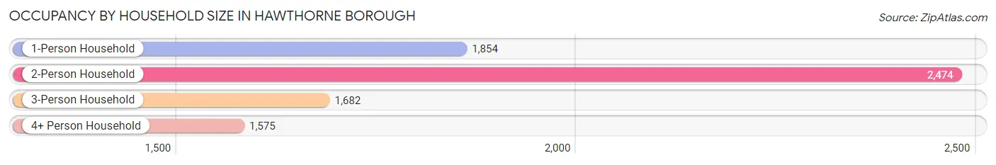 Occupancy by Household Size in Hawthorne borough