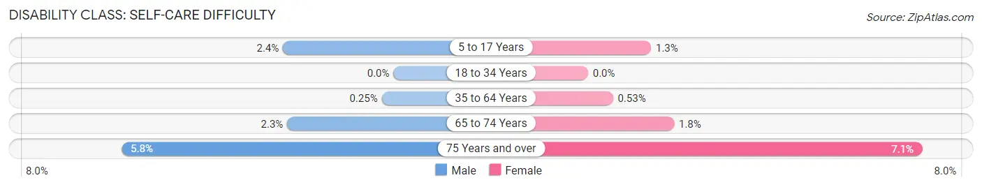 Disability in Hawthorne borough: <span>Self-Care Difficulty</span>