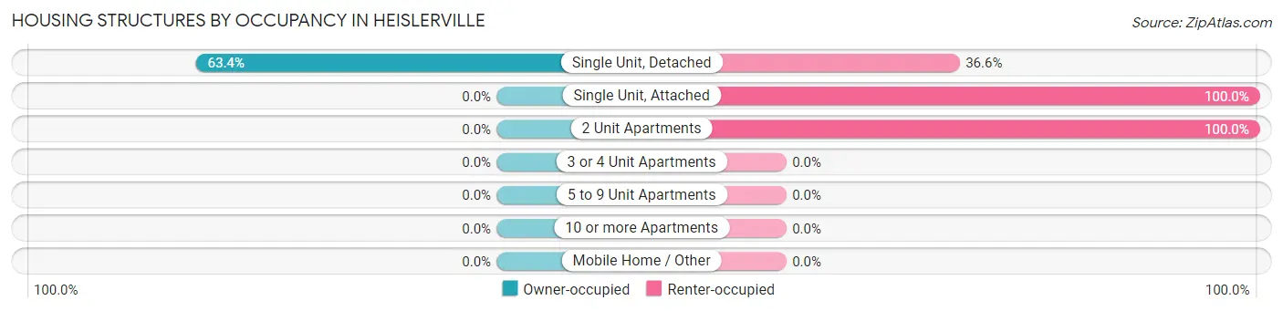 Housing Structures by Occupancy in Heislerville