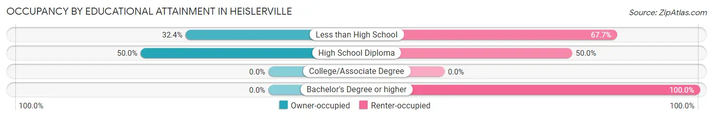 Occupancy by Educational Attainment in Heislerville