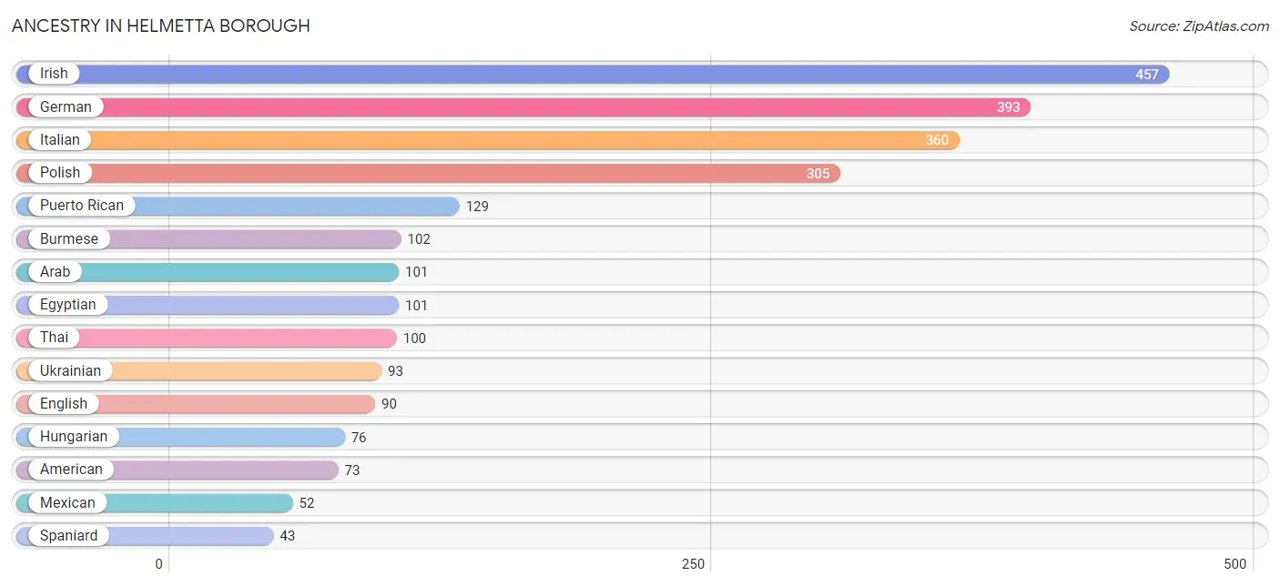 Ancestry in Helmetta borough