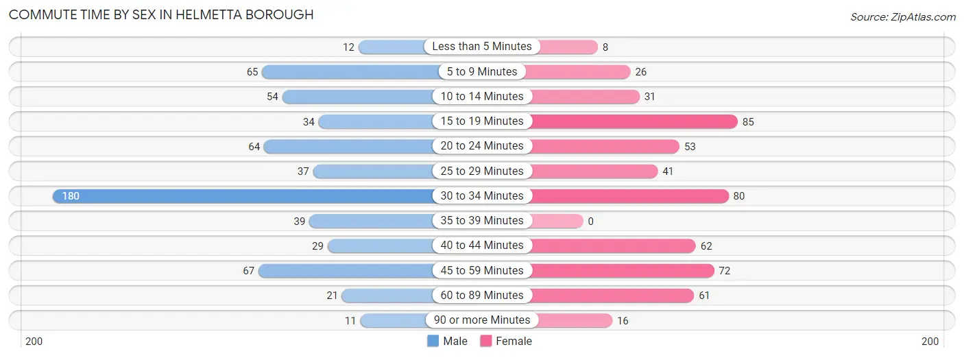 Commute Time by Sex in Helmetta borough