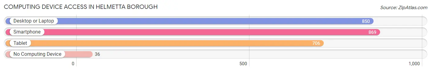 Computing Device Access in Helmetta borough