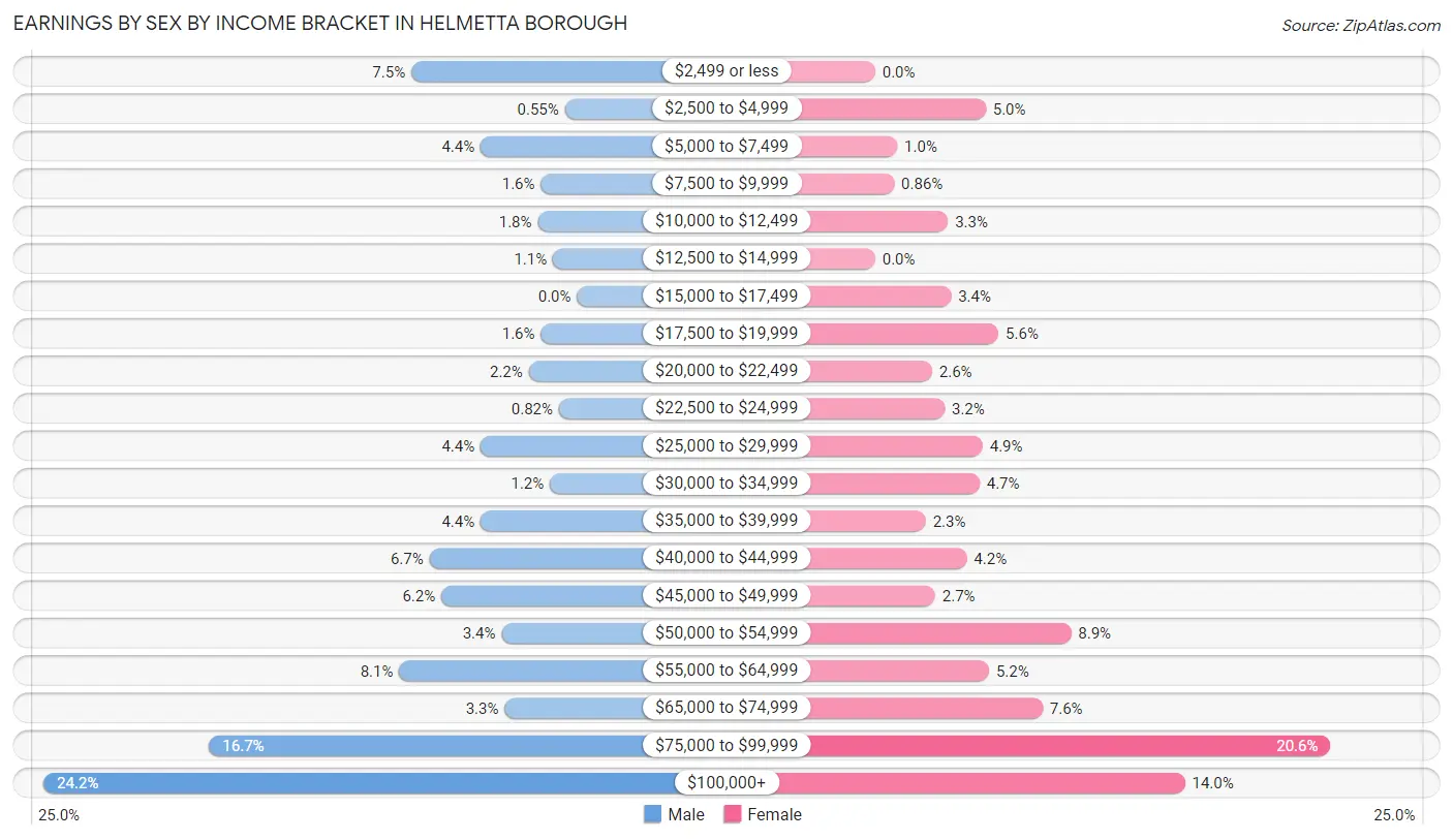 Earnings by Sex by Income Bracket in Helmetta borough