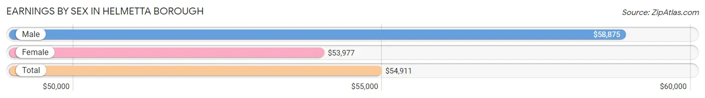 Earnings by Sex in Helmetta borough