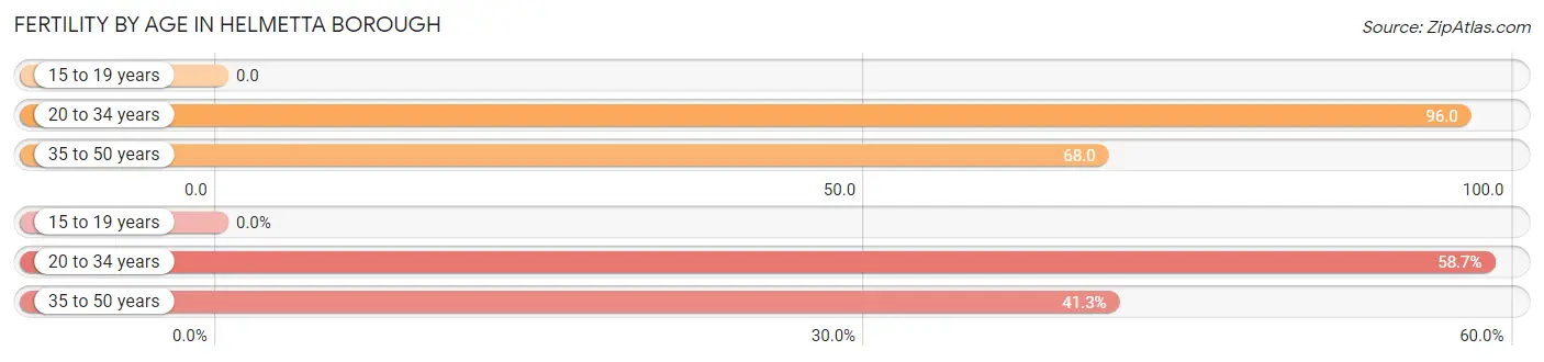 Female Fertility by Age in Helmetta borough