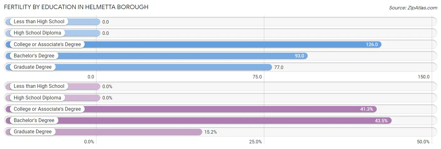 Female Fertility by Education Attainment in Helmetta borough