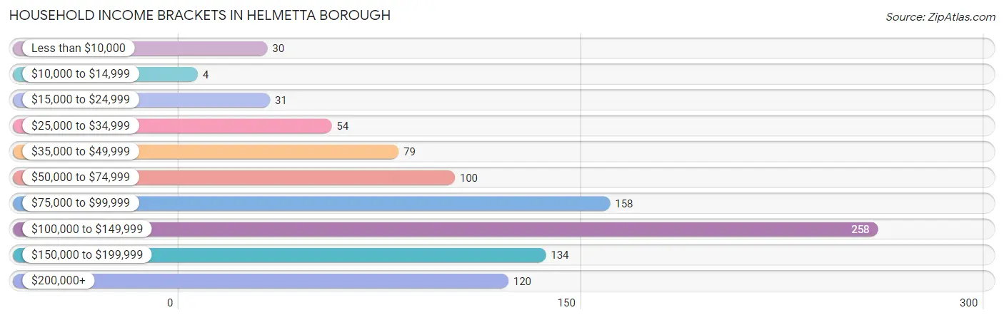 Household Income Brackets in Helmetta borough