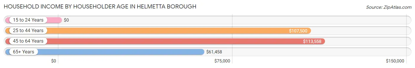 Household Income by Householder Age in Helmetta borough