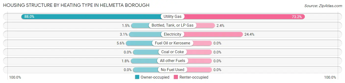 Housing Structure by Heating Type in Helmetta borough