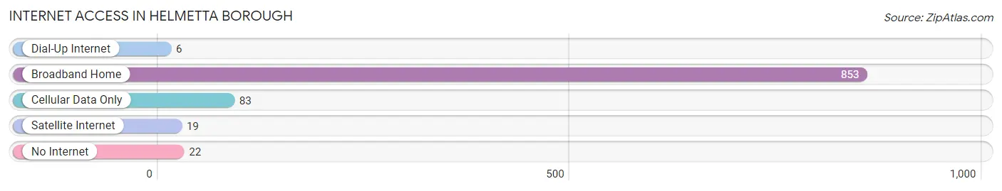 Internet Access in Helmetta borough