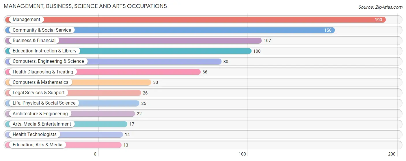 Management, Business, Science and Arts Occupations in Helmetta borough