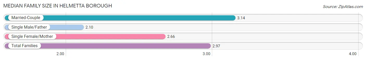 Median Family Size in Helmetta borough