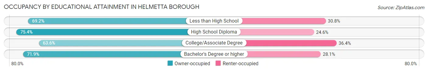 Occupancy by Educational Attainment in Helmetta borough