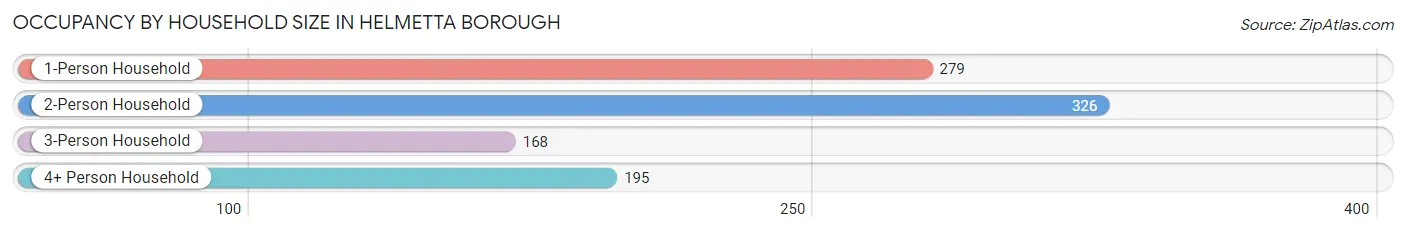 Occupancy by Household Size in Helmetta borough