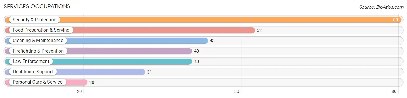 Services Occupations in Helmetta borough