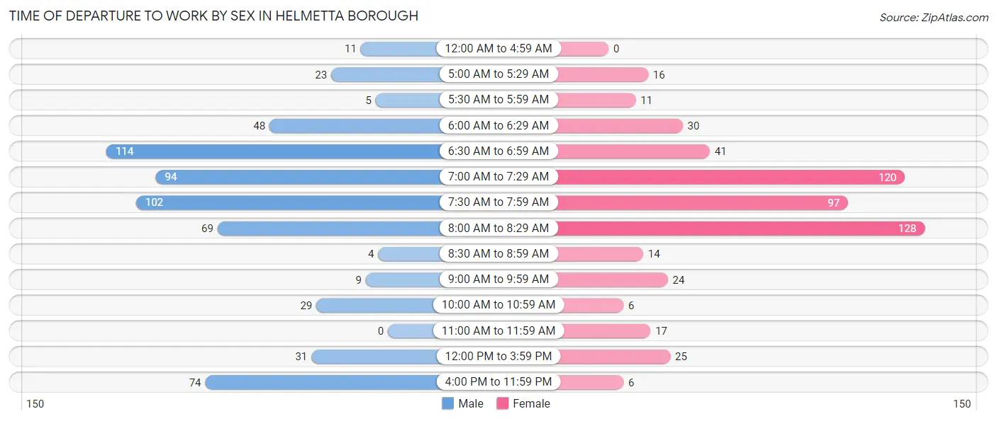 Time of Departure to Work by Sex in Helmetta borough