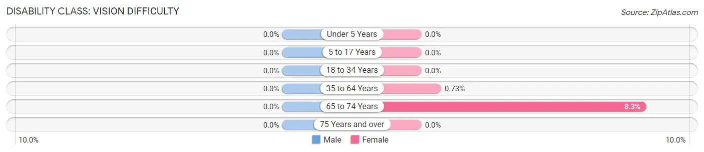 Disability in Helmetta borough: <span>Vision Difficulty</span>