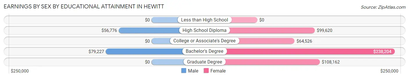 Earnings by Sex by Educational Attainment in Hewitt