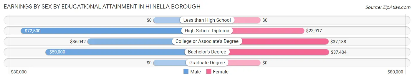 Earnings by Sex by Educational Attainment in Hi Nella borough
