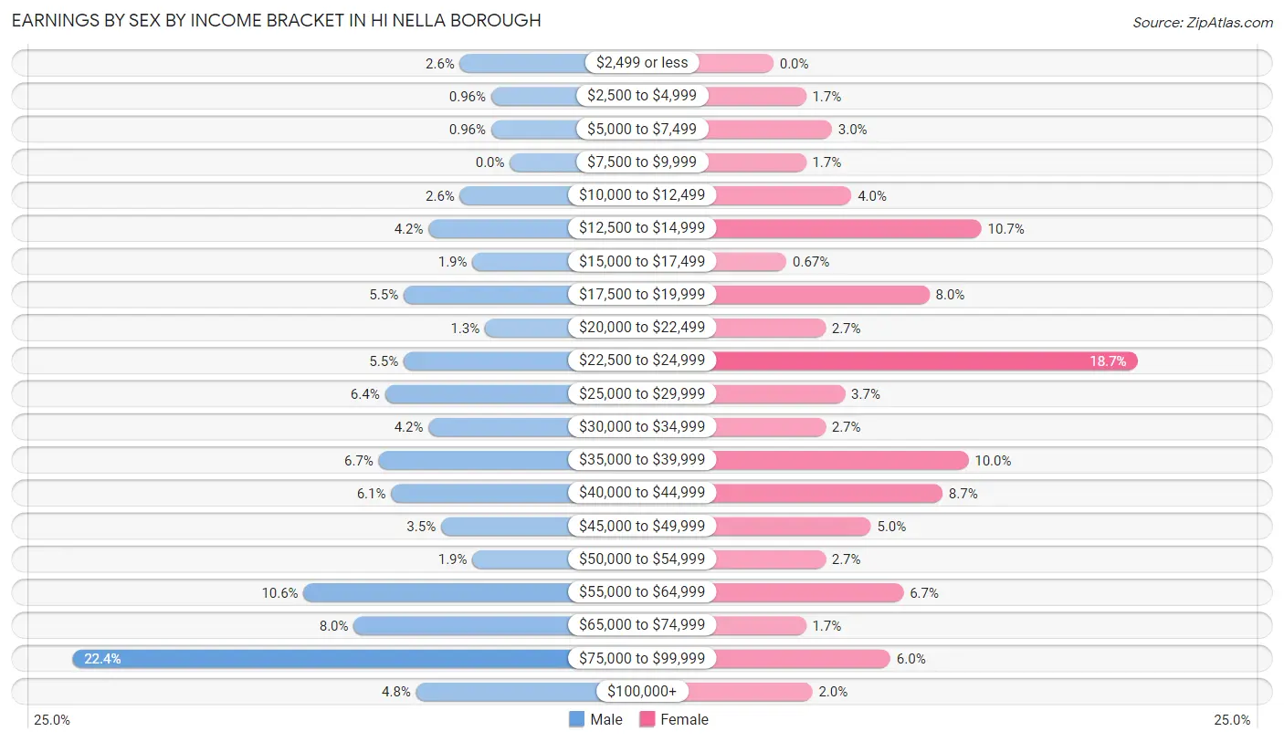Earnings by Sex by Income Bracket in Hi Nella borough