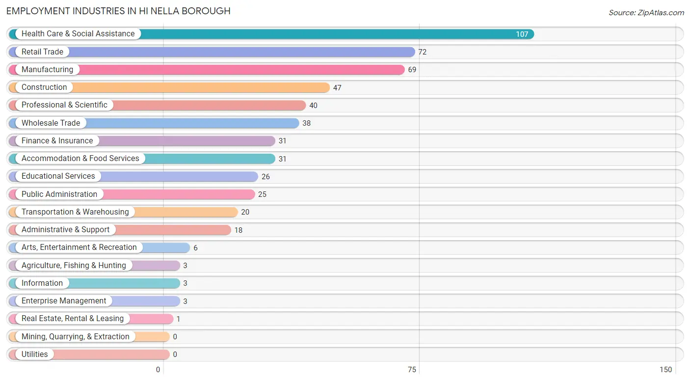 Employment Industries in Hi Nella borough