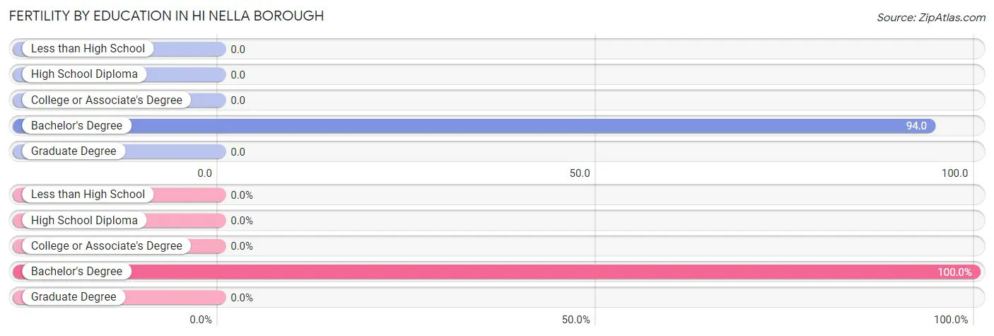 Female Fertility by Education Attainment in Hi Nella borough