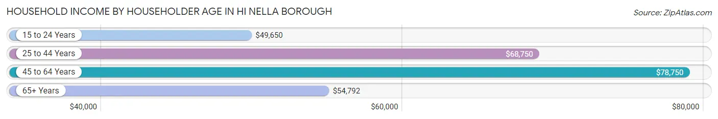 Household Income by Householder Age in Hi Nella borough