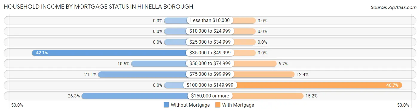 Household Income by Mortgage Status in Hi Nella borough