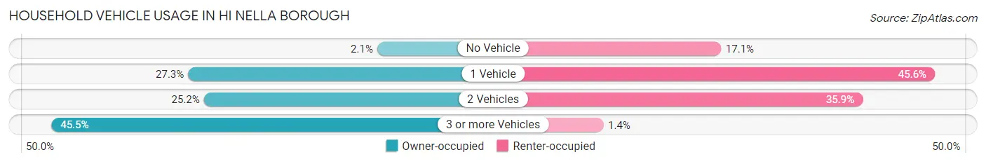Household Vehicle Usage in Hi Nella borough