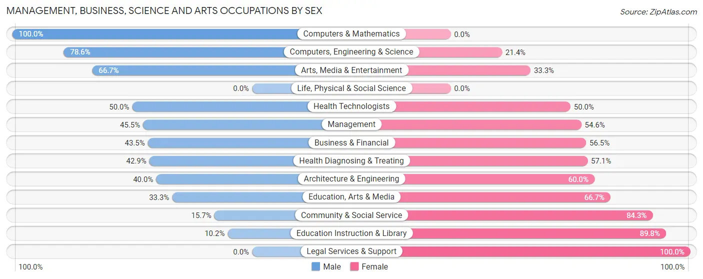 Management, Business, Science and Arts Occupations by Sex in Hi Nella borough