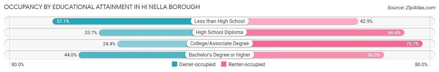 Occupancy by Educational Attainment in Hi Nella borough