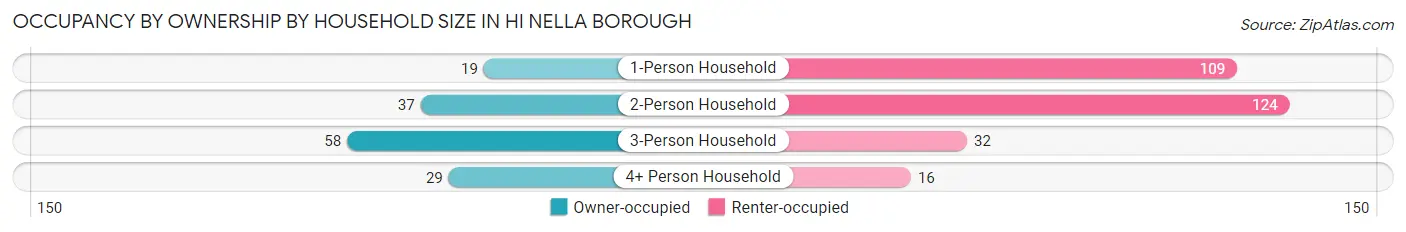 Occupancy by Ownership by Household Size in Hi Nella borough