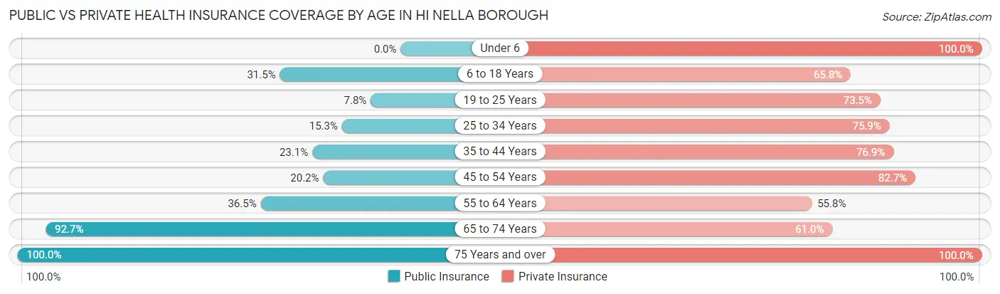 Public vs Private Health Insurance Coverage by Age in Hi Nella borough