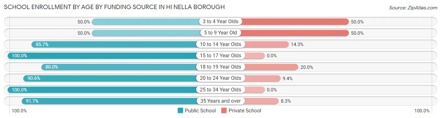 School Enrollment by Age by Funding Source in Hi Nella borough