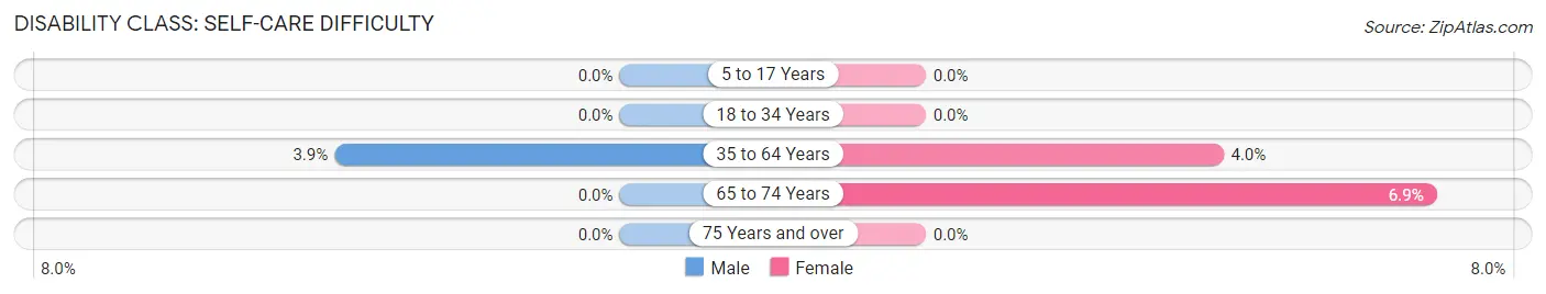 Disability in Hi Nella borough: <span>Self-Care Difficulty</span>