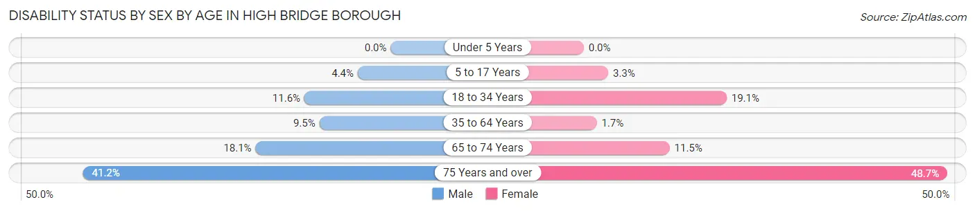 Disability Status by Sex by Age in High Bridge borough