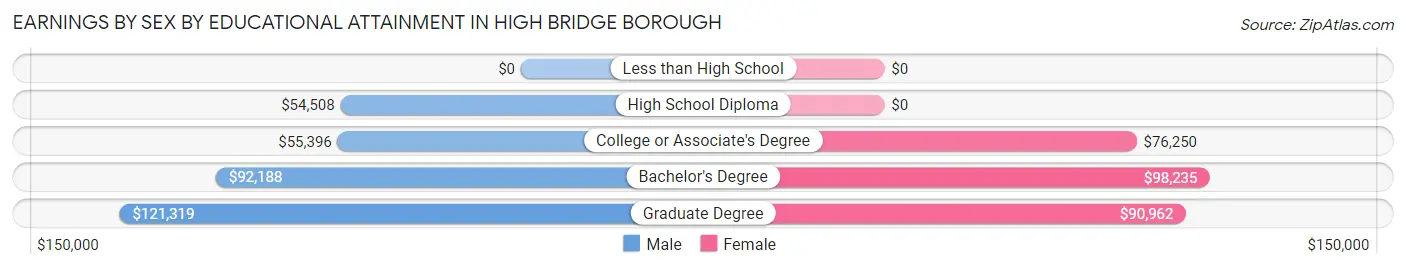 Earnings by Sex by Educational Attainment in High Bridge borough