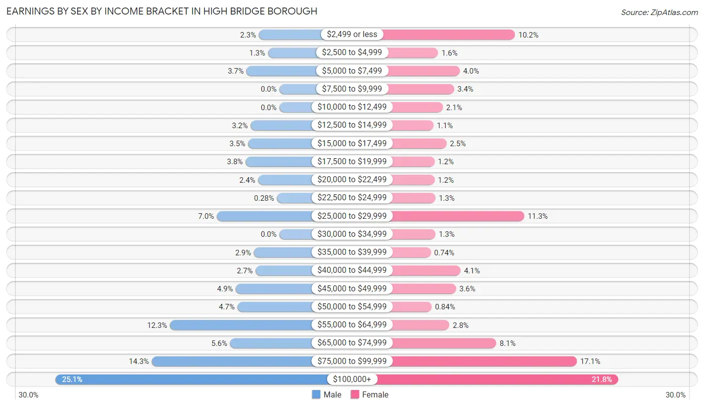 Earnings by Sex by Income Bracket in High Bridge borough