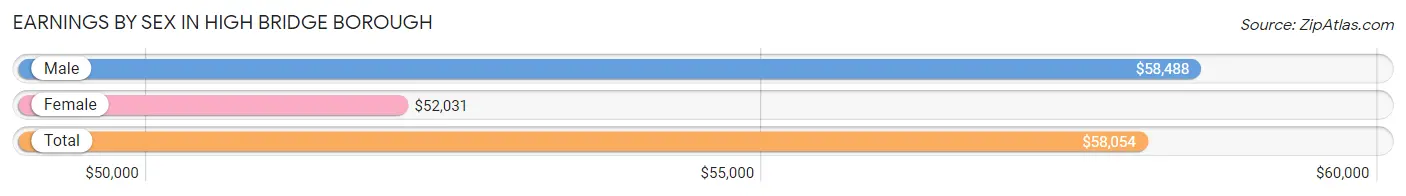 Earnings by Sex in High Bridge borough