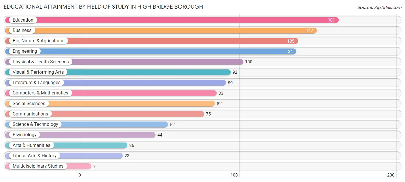 Educational Attainment by Field of Study in High Bridge borough