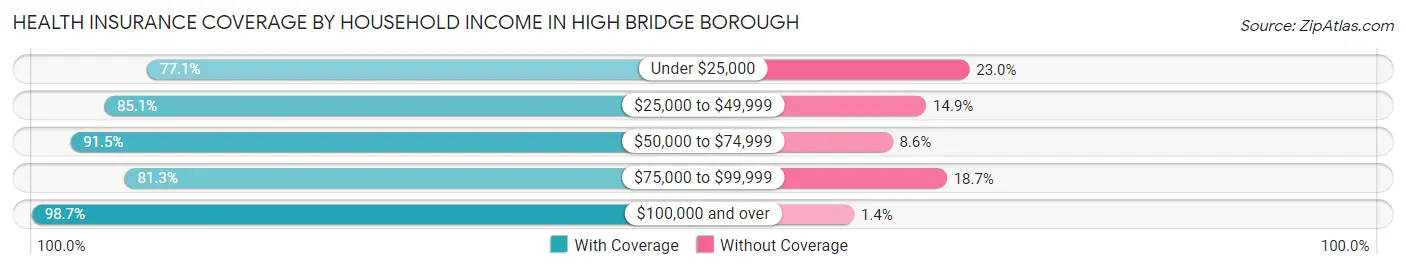Health Insurance Coverage by Household Income in High Bridge borough